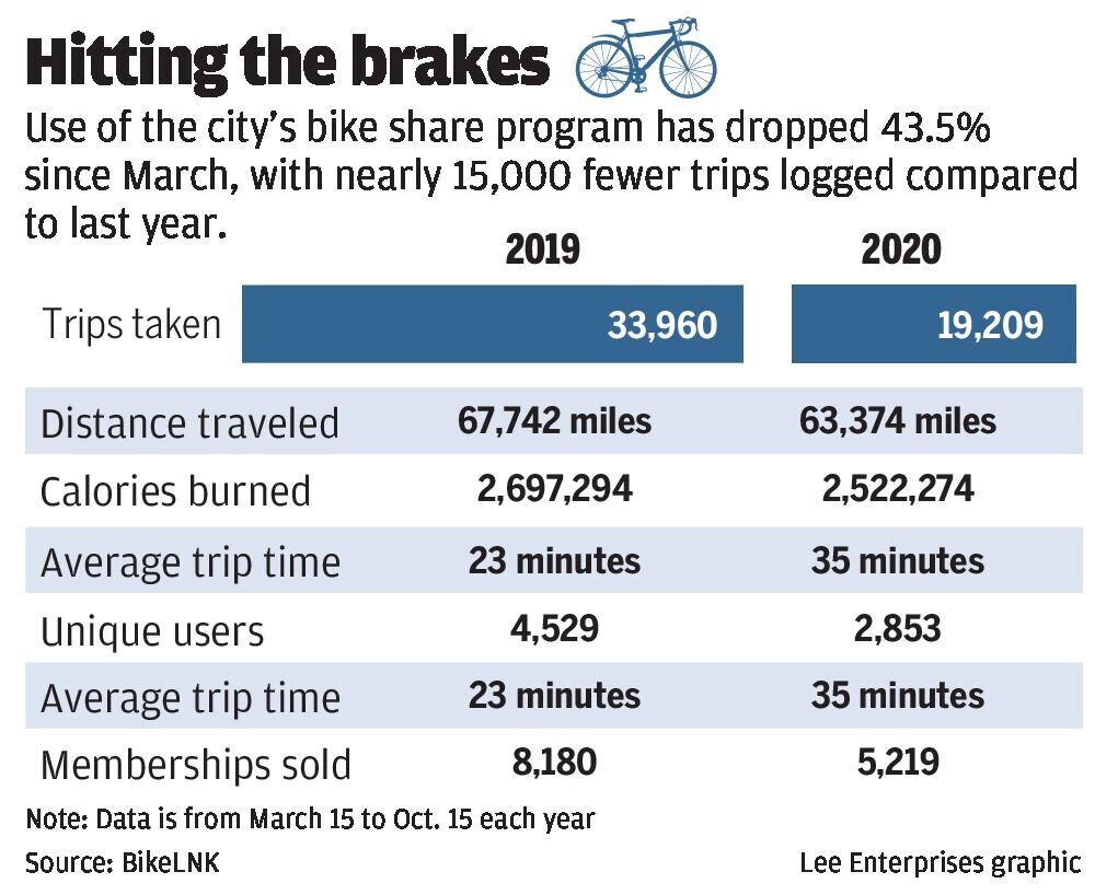Hitting the brakes, bike ridership during pandemic